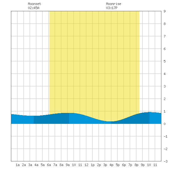 Back River Reservoir tide chart for Thursday, June 9, 2022