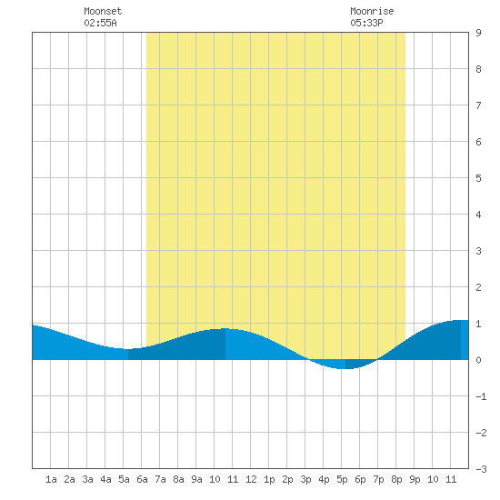 Back River Reservoir tide chart for Sunday, July 10, 2022