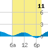 Back River Reservoir tide chart for Monday, July 11, 2022