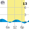 Back River Reservoir tide chart for Wednesday, July 13, 2022