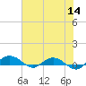 Back River Reservoir tide chart for Thursday, July 14, 2022