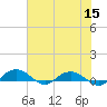 Back River Reservoir tide chart for Friday, July 15, 2022