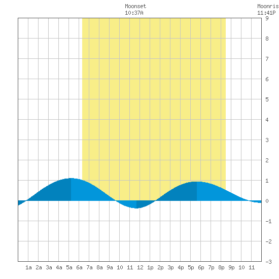 Back River Reservoir tide chart for Sunday, July 17, 2022