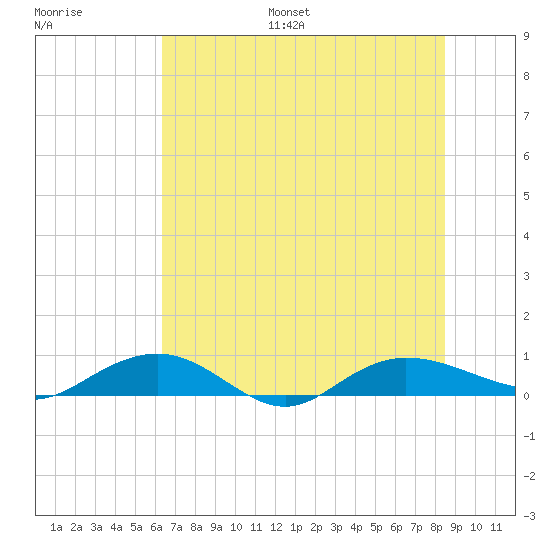 Back River Reservoir tide chart for Monday, July 18, 2022