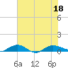Back River Reservoir tide chart for Monday, July 18, 2022