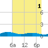 Back River Reservoir tide chart for Friday, July 1, 2022