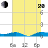 Back River Reservoir tide chart for Wednesday, July 20, 2022