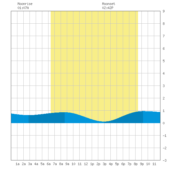 Back River Reservoir tide chart for Thursday, July 21, 2022