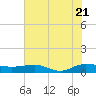 Back River Reservoir tide chart for Thursday, July 21, 2022