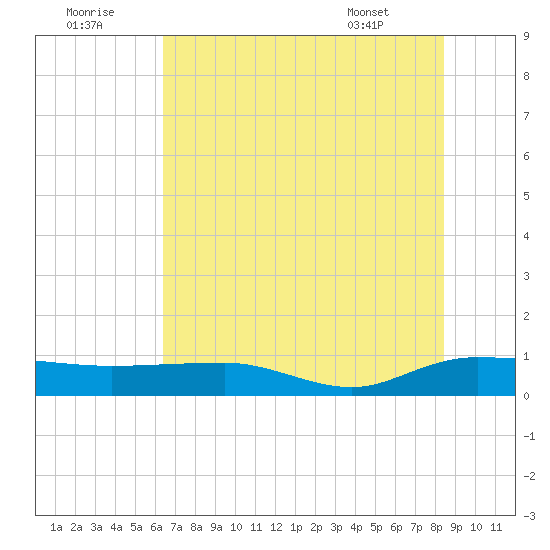 Back River Reservoir tide chart for Friday, July 22, 2022