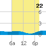 Back River Reservoir tide chart for Friday, July 22, 2022