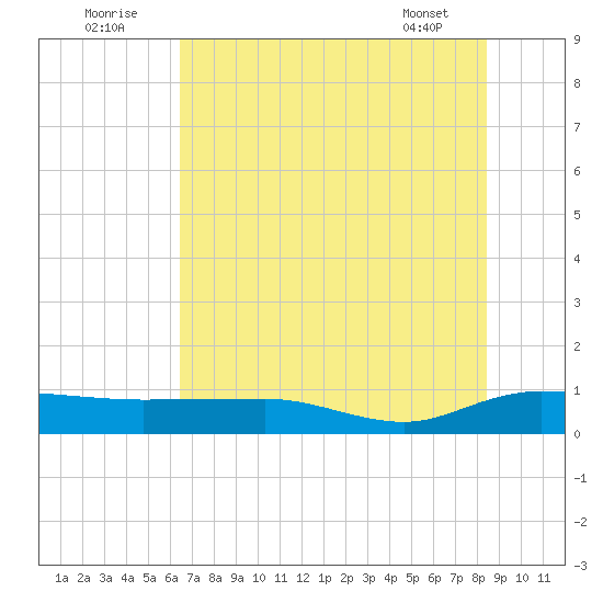 Back River Reservoir tide chart for Saturday, July 23, 2022