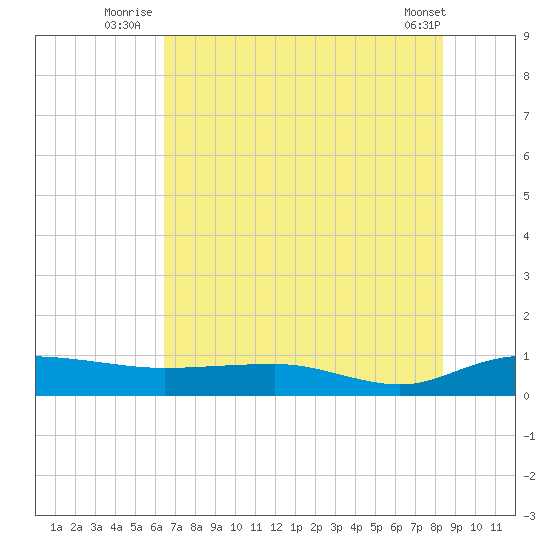 Back River Reservoir tide chart for Monday, July 25, 2022