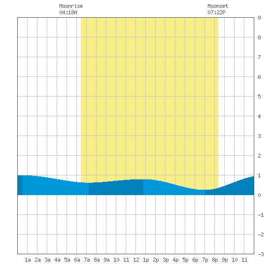 Back River Reservoir tide chart for Tuesday, July 26, 2022