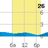 Back River Reservoir tide chart for Tuesday, July 26, 2022