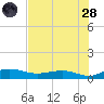Back River Reservoir tide chart for Thursday, July 28, 2022