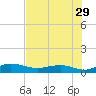 Back River Reservoir tide chart for Friday, July 29, 2022