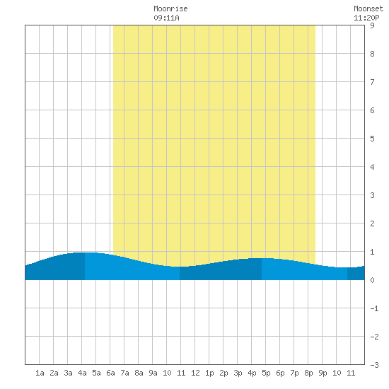 Back River Reservoir tide chart for Saturday, July 2, 2022
