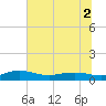 Back River Reservoir tide chart for Saturday, July 2, 2022