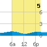 Back River Reservoir tide chart for Tuesday, July 5, 2022