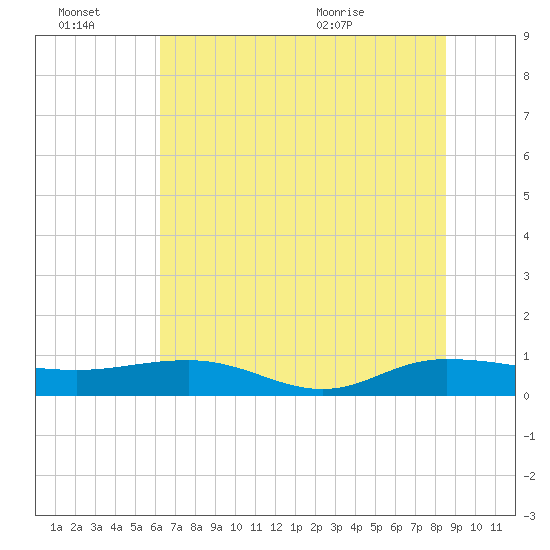 Back River Reservoir tide chart for Thursday, July 7, 2022
