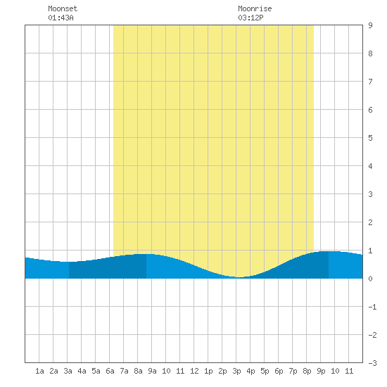 Back River Reservoir tide chart for Friday, July 8, 2022