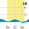 Back River Reservoir tide chart for Wednesday, August 10, 2022