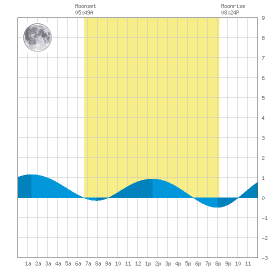 Back River Reservoir tide chart for Thursday, August 11, 2022