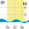 Back River Reservoir tide chart for Thursday, August 11, 2022