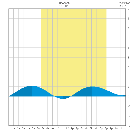 Back River Reservoir tide chart for Monday, August 15, 2022
