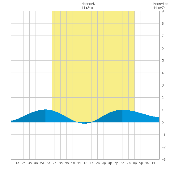 Back River Reservoir tide chart for Tuesday, August 16, 2022