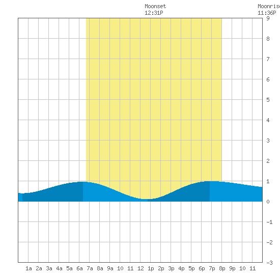 Back River Reservoir tide chart for Wednesday, August 17, 2022