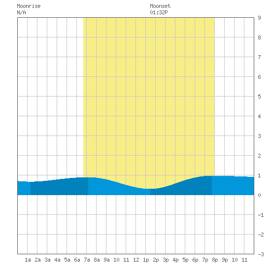 Back River Reservoir tide chart for Thursday, August 18, 2022
