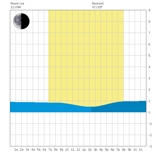 Back River Reservoir tide chart for Friday, August 19, 2022