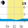 Back River Reservoir tide chart for Friday, August 19, 2022