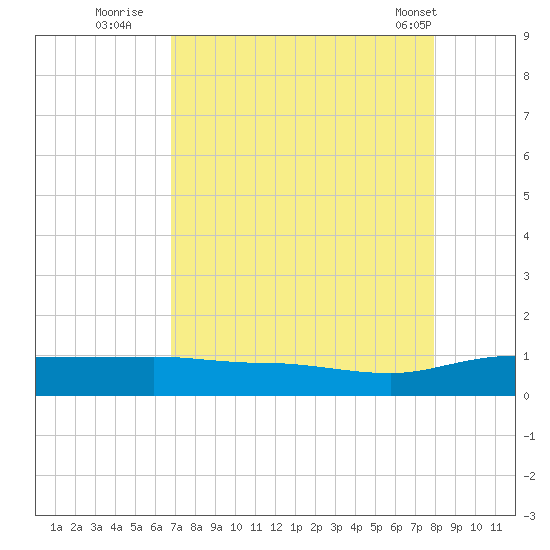 Back River Reservoir tide chart for Tuesday, August 23, 2022