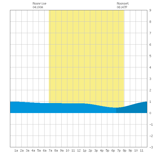 Back River Reservoir tide chart for Wednesday, August 24, 2022