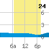 Back River Reservoir tide chart for Wednesday, August 24, 2022