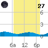 Back River Reservoir tide chart for Saturday, August 27, 2022