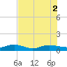 Back River Reservoir tide chart for Tuesday, August 2, 2022