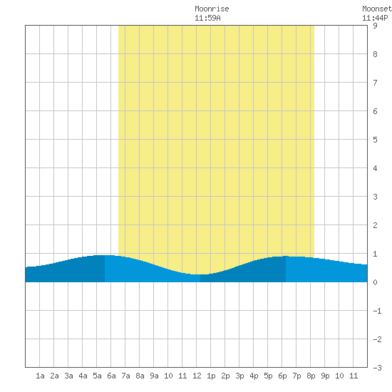 Back River Reservoir tide chart for Wednesday, August 3, 2022