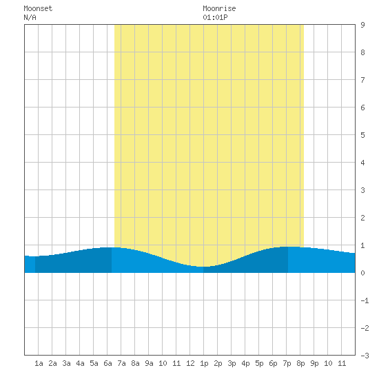 Back River Reservoir tide chart for Thursday, August 4, 2022