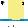 Back River Reservoir tide chart for Friday, August 5, 2022