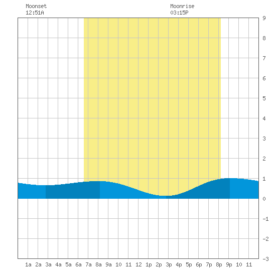 Back River Reservoir tide chart for Saturday, August 6, 2022