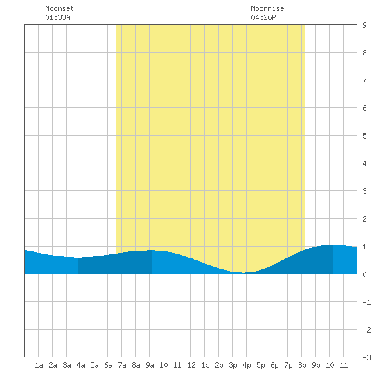 Back River Reservoir tide chart for Sunday, August 7, 2022