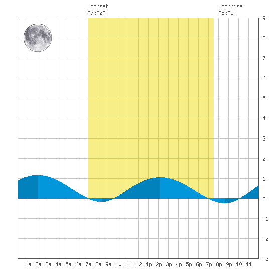 Back River Reservoir tide chart for Saturday, September 10, 2022