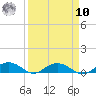 Back River Reservoir tide chart for Saturday, September 10, 2022