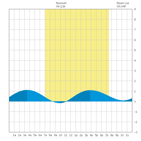 Back River Reservoir tide chart for Monday, September 12, 2022