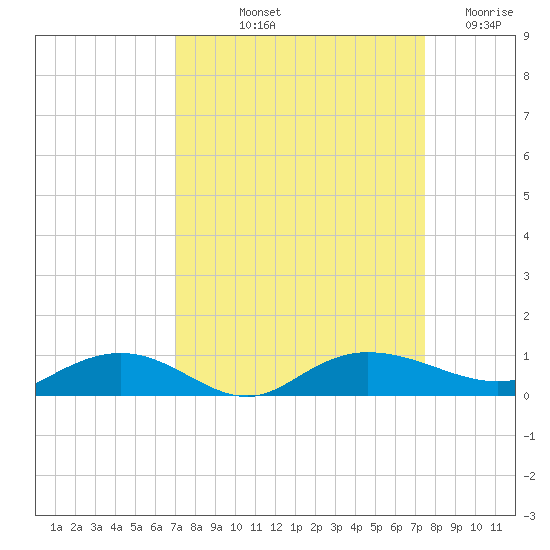 Back River Reservoir tide chart for Tuesday, September 13, 2022