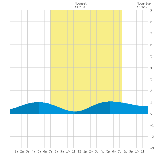 Back River Reservoir tide chart for Wednesday, September 14, 2022